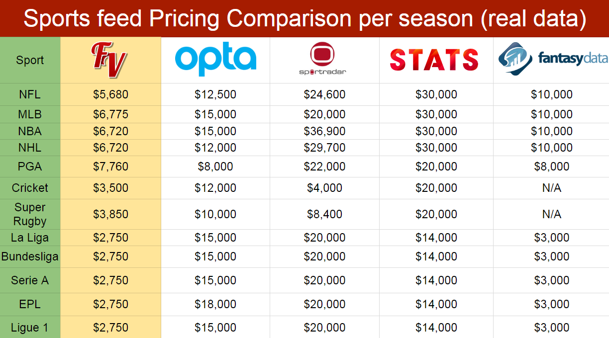 Fantasy Sport Data Feed/Stats Pricing chart